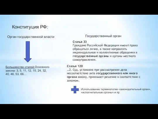 Конституция РФ: Государственный орган Орган государственной власти Статья 33 Граждане Российской