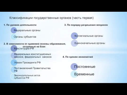 Классификации государственных органов (часть первая) 1. По уровню деятельности 3. По