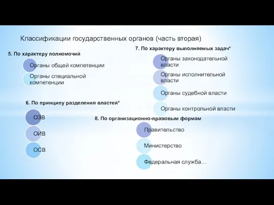 Классификации государственных органов (часть вторая) 5. По характеру полномочий 7. По