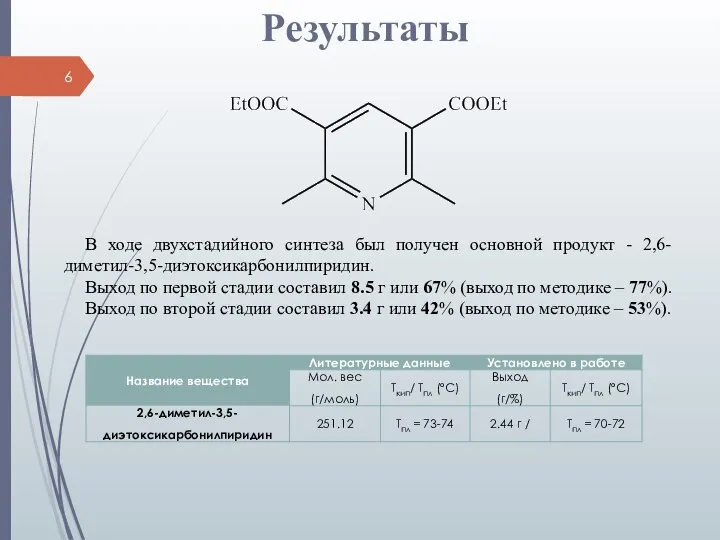 Результаты В ходе двухстадийного синтеза был получен основной продукт - 2,6-диметил-3,5-диэтоксикарбонилпиридин.