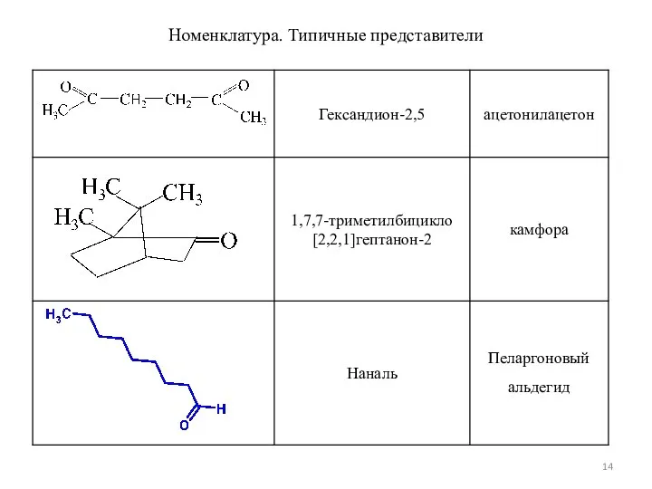 Номенклатура. Типичные представители