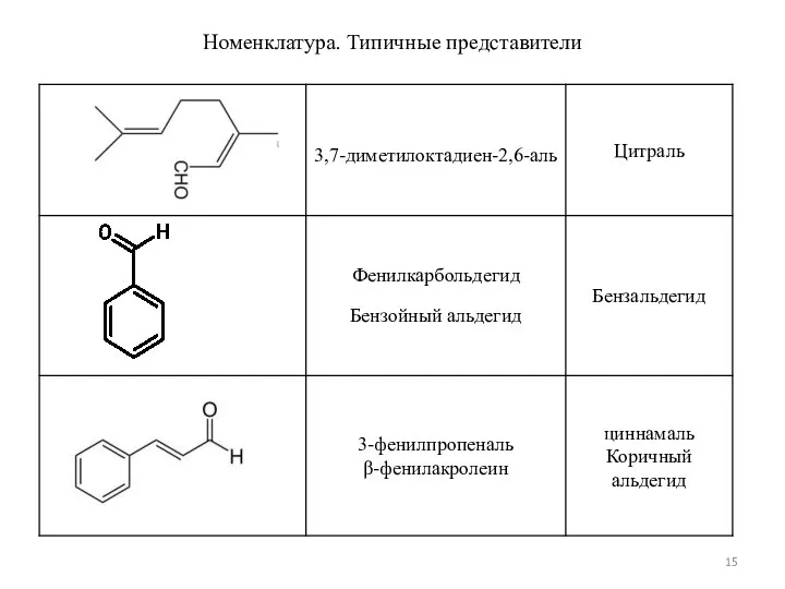 Номенклатура. Типичные представители