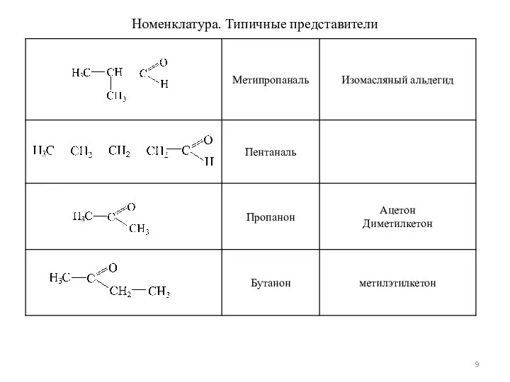 Номенклатура. Типичные представители