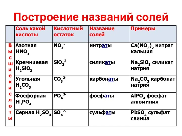 Построение названий солей