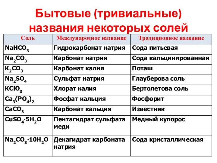 Бытовые (тривиальные) названия некоторых солей