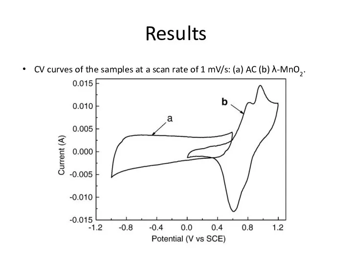 Results CV curves of the samples at a scan rate of