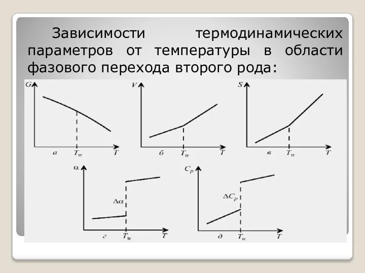 Зависимости термодинамических параметров от температуры в области фазового перехода второго рода: