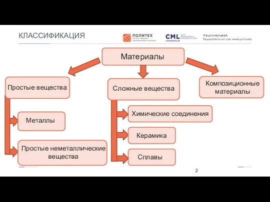 КЛАССИФИКАЦИЯ Материалы Простые вещества Металлы Простые неметаллические вещества Композиционные материалы Сплавы Керамика Химические соединения Сложные вещества