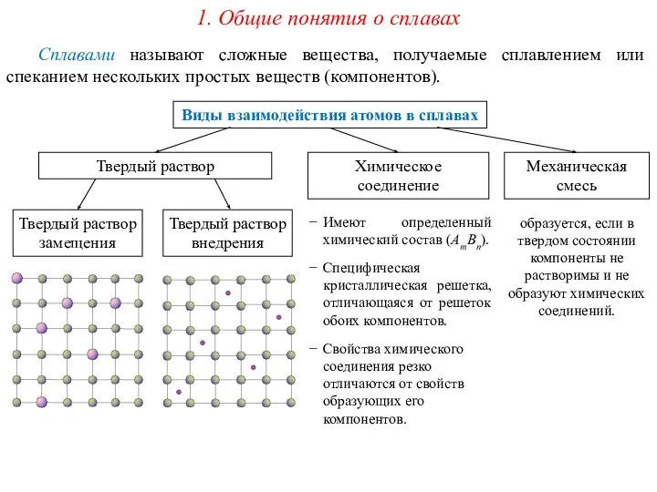 1. Общие понятия о сплавах Виды взаимодействия атомов в сплавах Сплавами