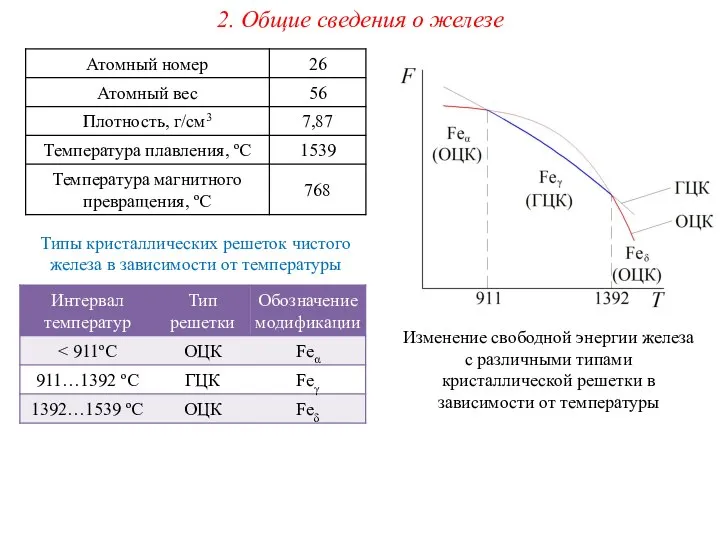 2. Общие сведения о железе Изменение свободной энергии железа с различными