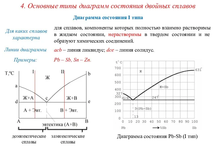 4. Основные типы диаграмм состояния двойных сплавов Диаграмма состояния I типа