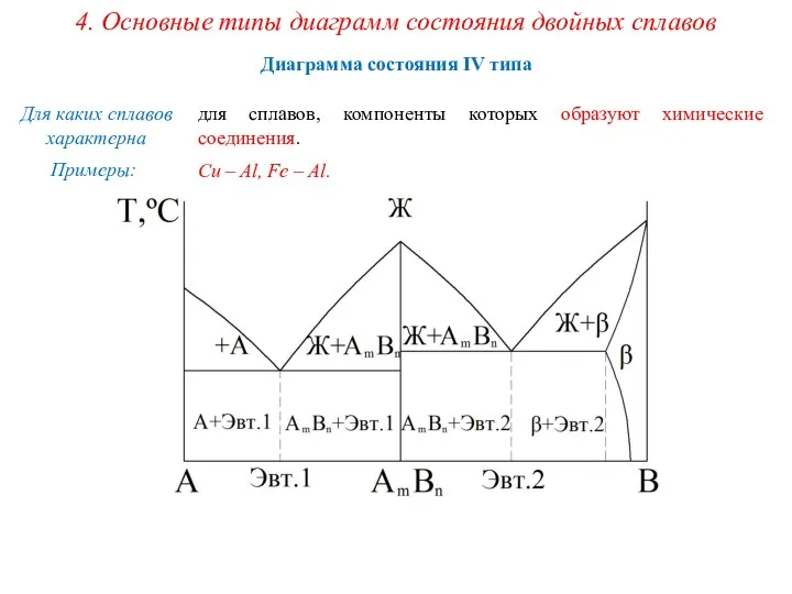 4. Основные типы диаграмм состояния двойных сплавов Диаграмма состояния IV типа