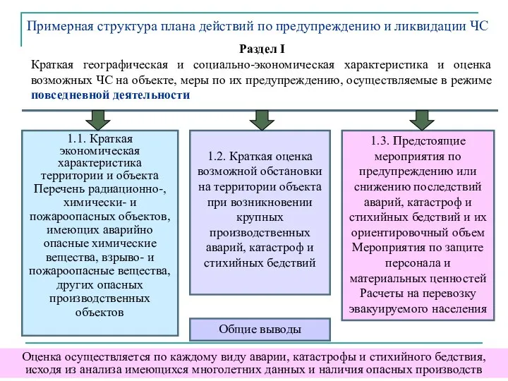 Примерная структура плана действий по предупреждению и ликвидации ЧС Раздел I