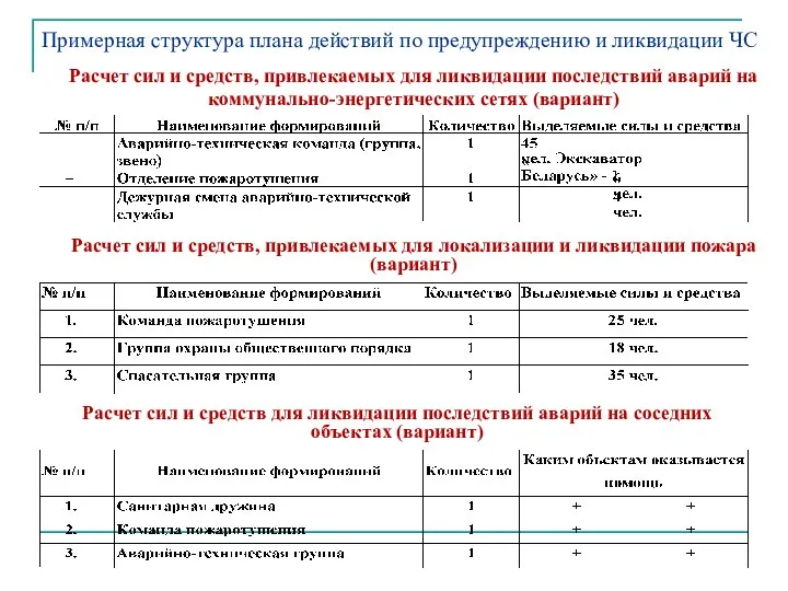 Расчет сил и средств, привлекаемых для ликвидации последствий аварий на коммунально-энергетических