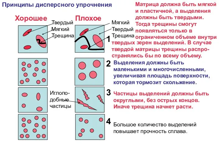 Принципы дисперсного упрочнения Твердый Мягкий Трещина Мягкий Твердый Трещина Матрица должна