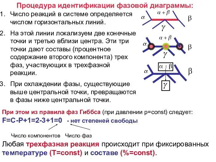 Процедура идентификации фазовой диаграммы: Число реакций в системе определяется числом горизонтальных