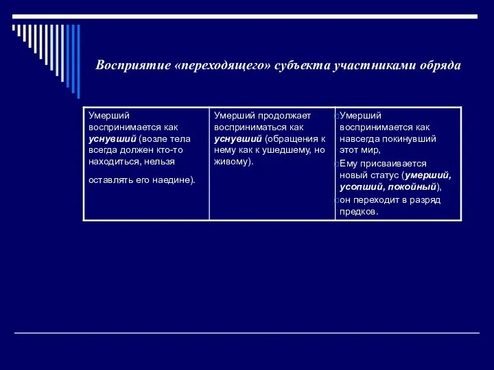 Восприятие «переходящего» субъекта участниками обряда