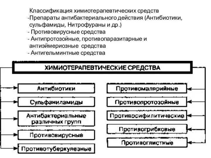 Классификация химиотерапевтических средств Препараты антибактериального действия (Антибиотики, сульфамиды, Нитрофураны и др.)