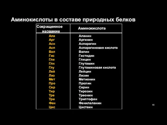 Сокращенное название Аминокислота Ала Арг Асн Асп Вал Гис Гли Глн