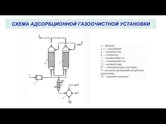 СХЕМА АДСОРБЦИОННОЙ ГАЗООЧИСТНОЙ УСТАНОВКИ