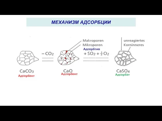 МЕХАНИЗМ АДСОРБЦИИ Адсорбент Адсорбтив Адсорбат Адсорбент