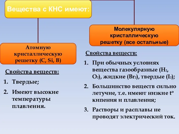 Свойства веществ: Твердые; Имеют высокие температуры плавления. Свойства веществ: При обычных