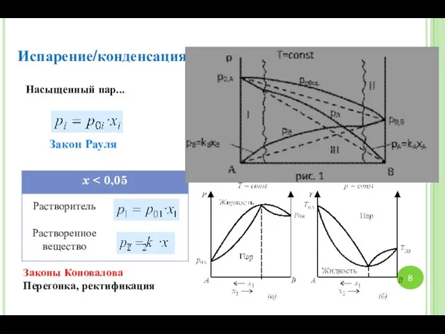 Насыщенный пар... Испарение/конденсация Закон Рауля Законы Коновалова Перегонка, ректификация