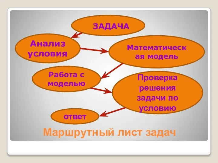 Маршрутный лист задач ЗАДАЧА Анализ условия Математическая модель Работа с моделью