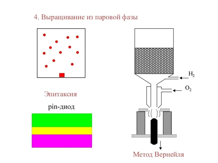 4. Выращивание из паровой фазы Эпитаксия Метод Вернейля