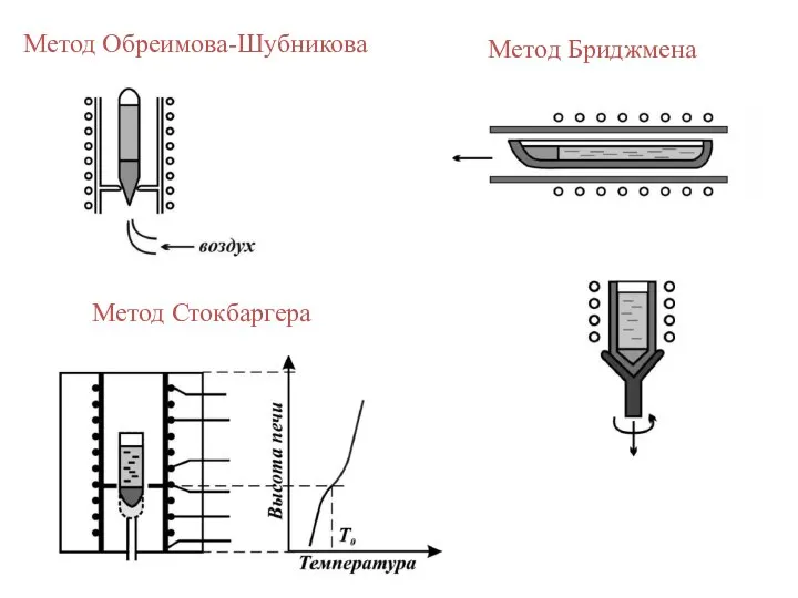 Метод Обреимова-Шубникова Метод Бриджмена Метод Стокбаргера