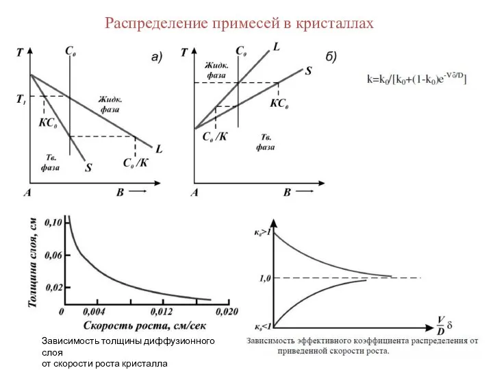 Распределение примесей в кристаллах Зависимость толщины диффузионного слоя от скорости роста кристалла