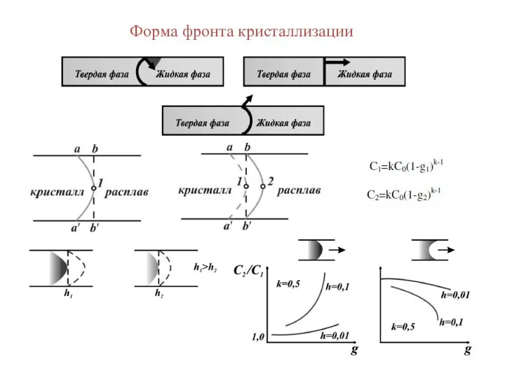 Форма фронта кристаллизации