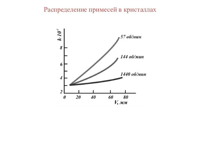 Распределение примесей в кристаллах