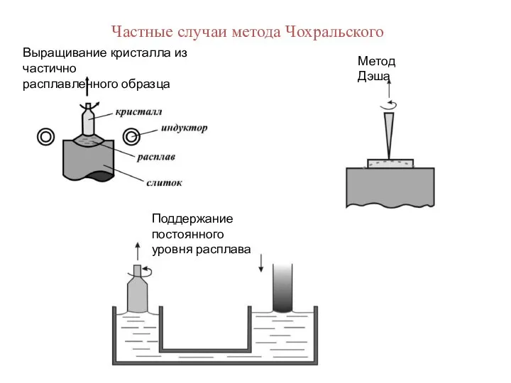 Частные случаи метода Чохральского Выращивание кристалла из частично расплавленного образца Метод Дэша Поддержание постоянного уровня расплава