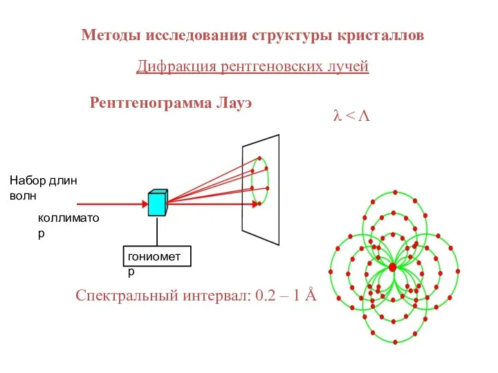 Методы исследования структуры кристаллов Дифракция рентгеновских лучей Рентгенограмма Лауэ Спектральный интервал: