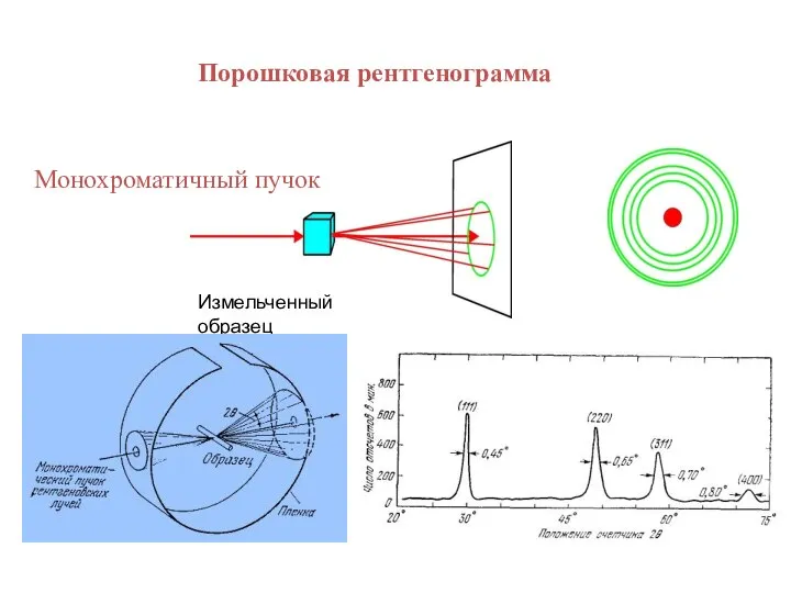 Порошковая рентгенограмма Монохроматичный пучок Измельченный образец