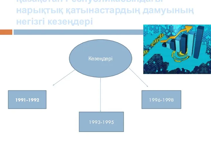 Қазақстан Республикасындағы нарықтық қатынастардың дамуының негізгі кезеңдері 1991-1992 1993-1995 1996-1998 Кезеңдері