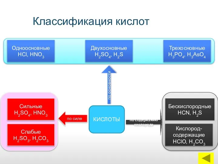 Классификация кислот КИСЛОТЫ Одноосновные НСl, НNО3 Сильные Н2SO4, НNО3 Слабые Н2SО3,