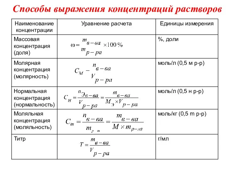 Способы выражения концентраций растворов