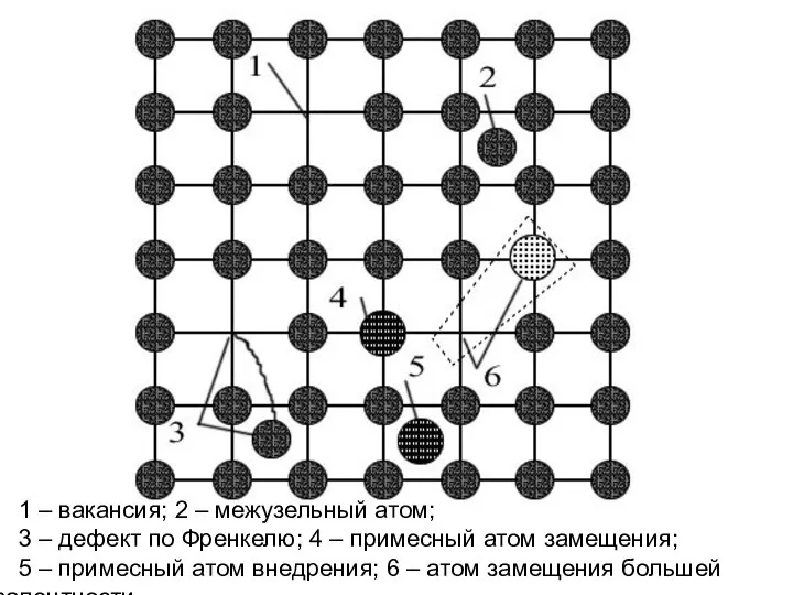 1 – вакансия; 2 – межузельный атом; 3 – дефект по