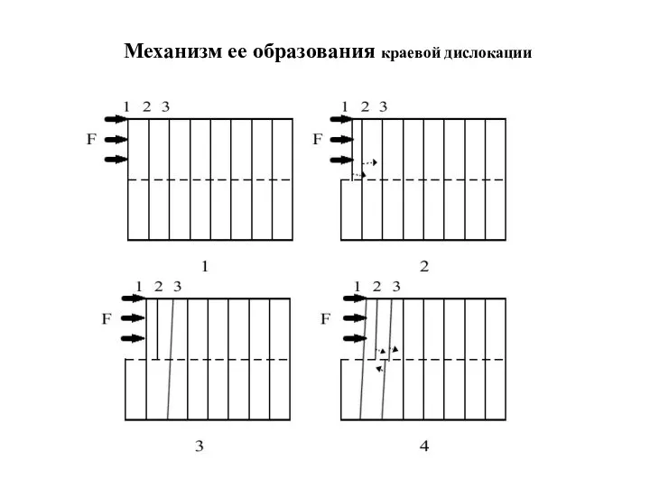 Механизм ее образования краевой дислокации a б