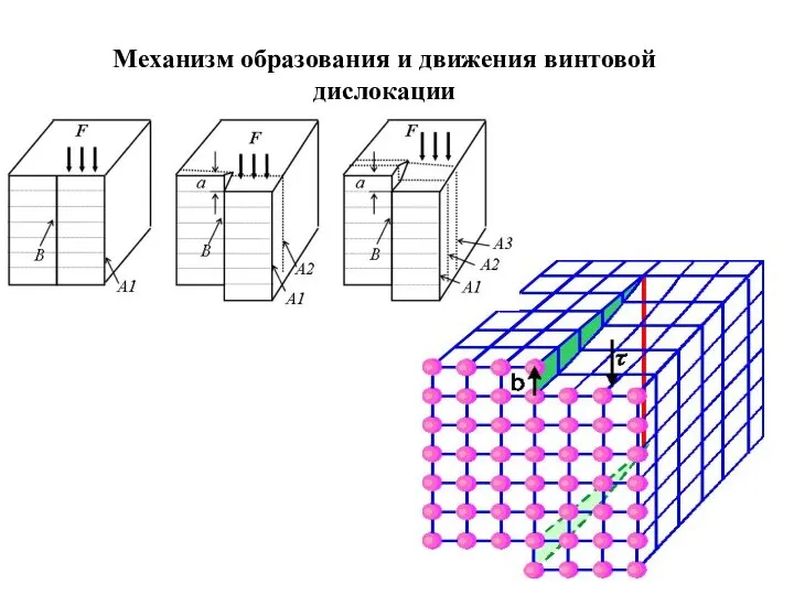 Механизм образования и движения винтовой дислокации