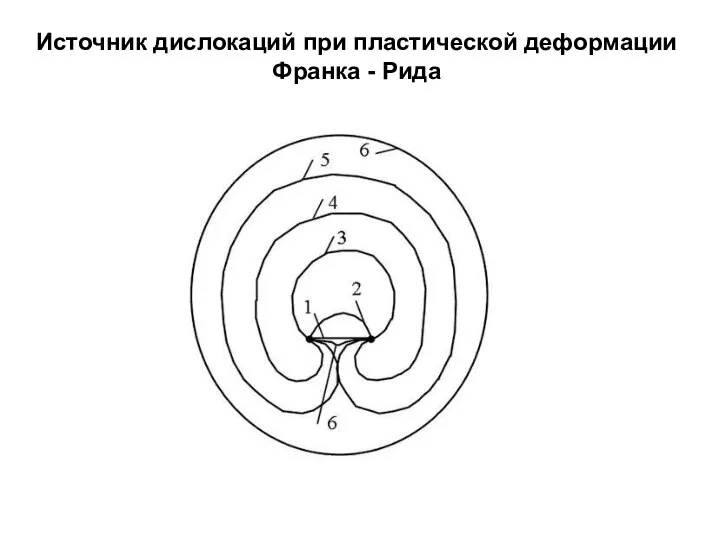 Источник дислокаций при пластической деформации Франка - Рида