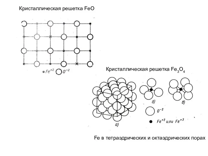 Кристаллическая решетка FeO Кристаллическая решетка Fe3O4 Fe в тетраэдрических и октаэдрических порах