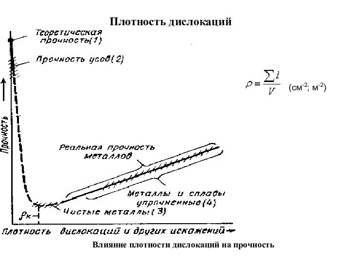 (см-2; м-2) Плотность дислокаций Влияние плотности дислокаций на прочность