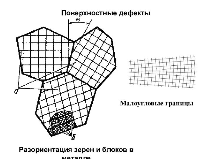 Разориентация зерен и блоков в металле Поверхностные дефекты Малоугловые границы