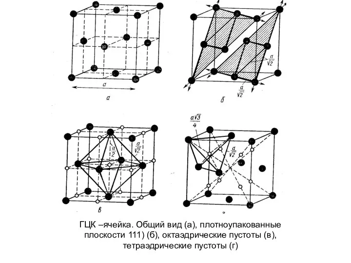 ГЦК –ячейка. Общий вид (а), плотноупакованные плоскости 111) (б), октаэдрические пустоты (в), тетраэдрические пустоты (г)
