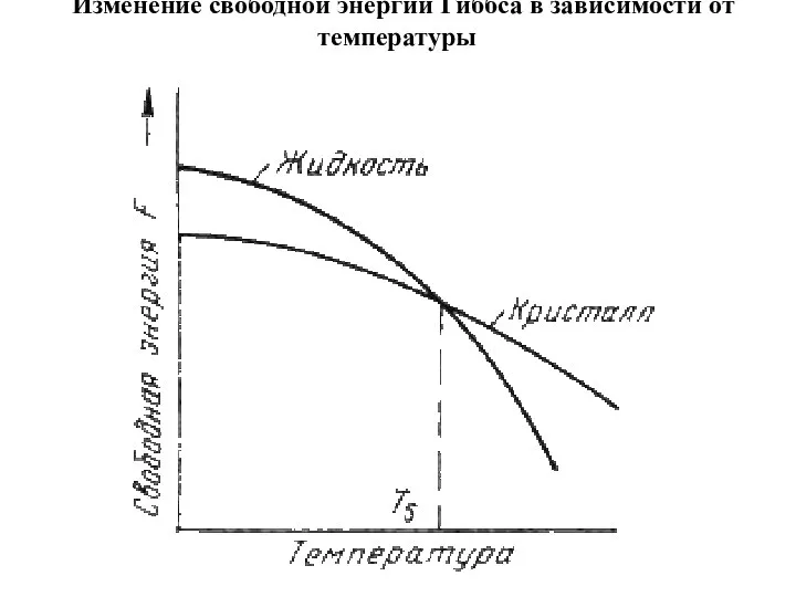 Изменение свободной энергии Гиббса в зависимости от температуры