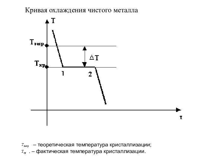 Кривая охлаждения чистого металла – теоретическая температура кристаллизации; . – фактическая температура кристаллизации.