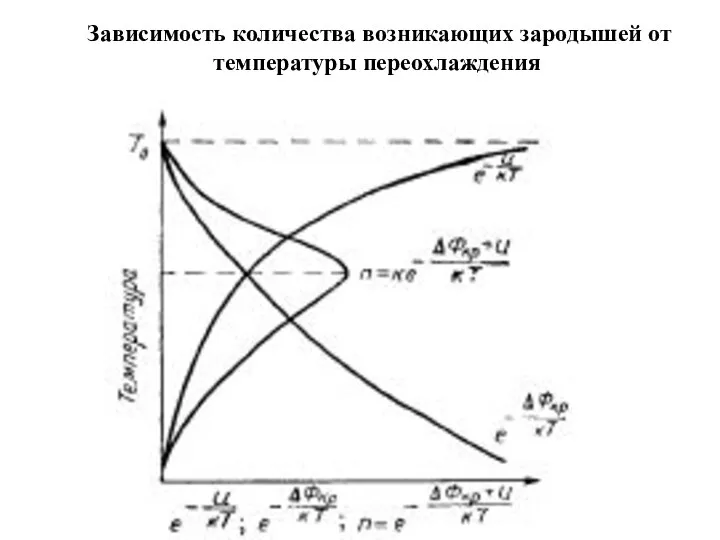 Зависимость количества возникающих зародышей от температуры переохлаждения